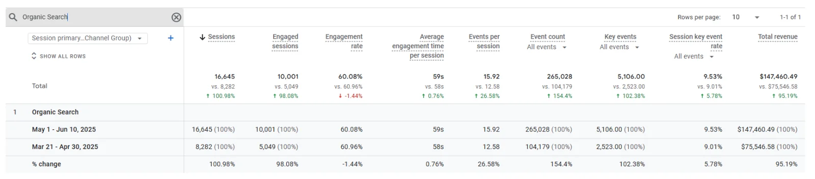 Anonymised Google Analytics report comparing organic performance across two periods