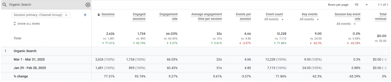 Anonymised Google Analytics report comparing organic performance across two periods