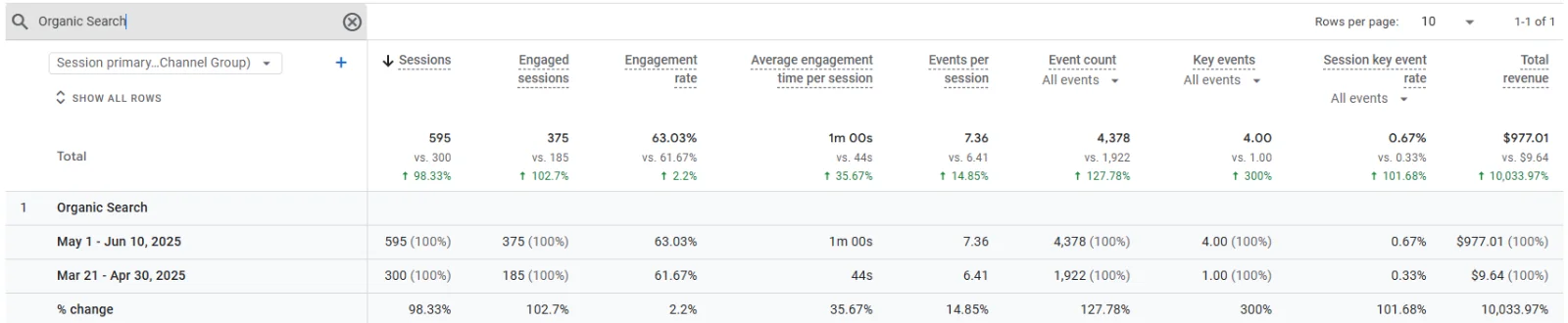 Anonymised Google Analytics report comparing organic performance across two periods