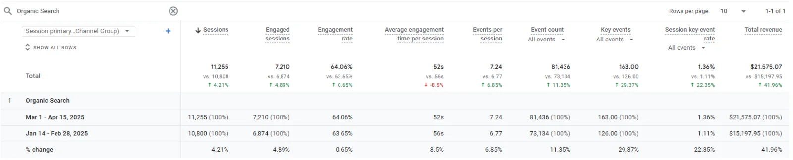 Anonymised Google Analytics report comparing organic performance across two periods