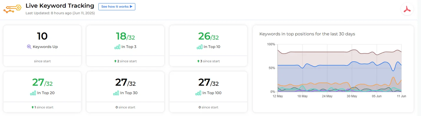 Anonymised keyword-tracking snapshot showing ranking positions and movement