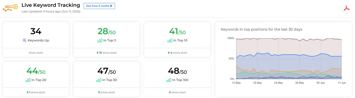 Anonymised keyword-tracking snapshot showing ranking positions and movement